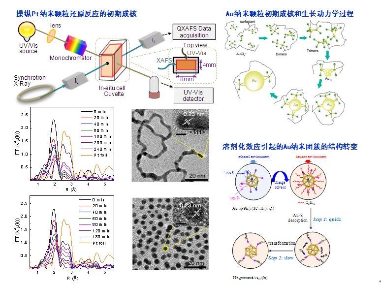 <a href='/2014/0917/c41788a740187/page.htm' target='_blank' title='发展同步辐射原位技术研究纳米材料的调控合成取得重要进展'>发展同步辐射原位技术研究纳米材料的调控合成取得重要进展</a>