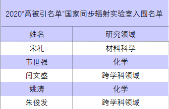 <a href='/2020/1123/c41788a740041/page.htm' target='_blank' title='国家同步辐射实验室5人入选2020年度“高被引科学家”名单'>国家同步辐射实验室5人入选2020年度“高被引科学家”名单</a>