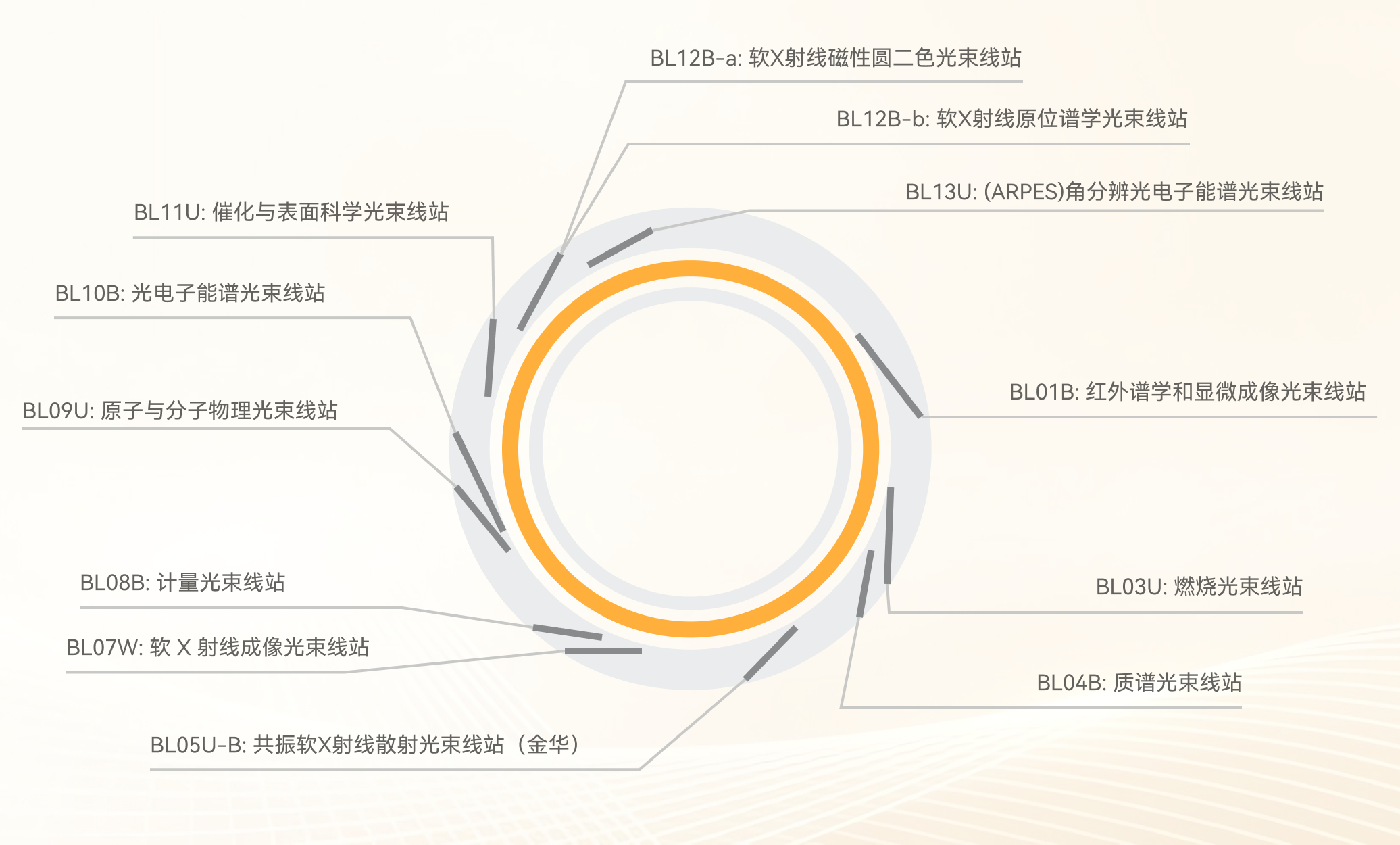 <a href='/41856/list.htm' target='_self' title='实验线站'>实验线站</a>
