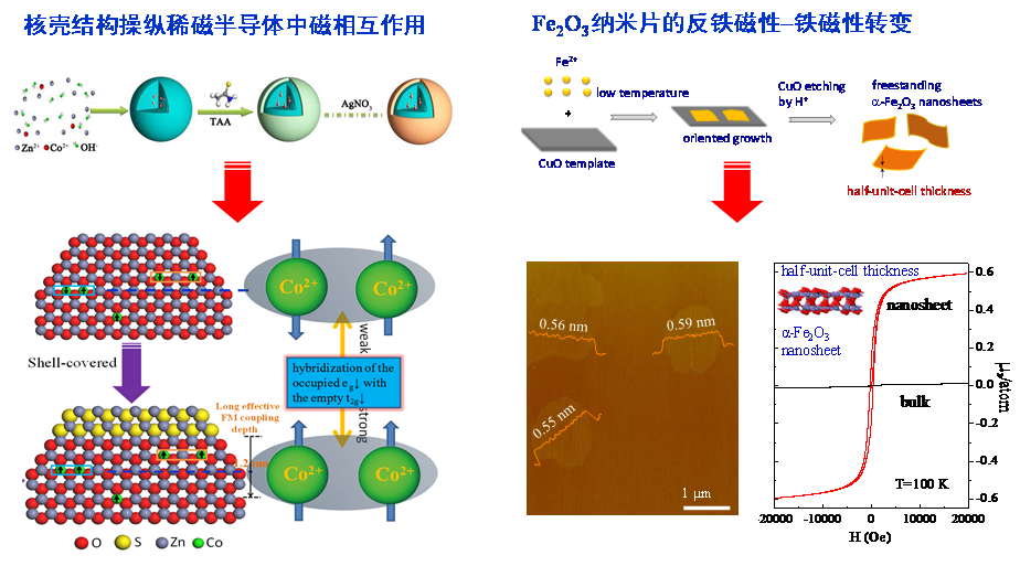<a href='/2014/0917/c42669a727773/page.htm' target='_blank' title='同步辐射技术在研究低维磁性材料方面取得重要进展'>同步辐射技术在研究低维磁性材料方面取得重要进展</a>